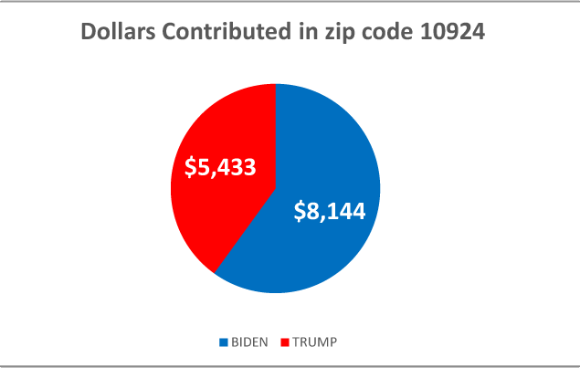 $!Following the money: how locals are donating to the 2020 presidential campaigns