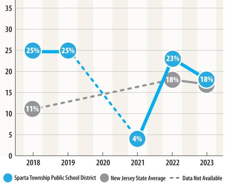 $!Chronic absenteeism plagues local schools