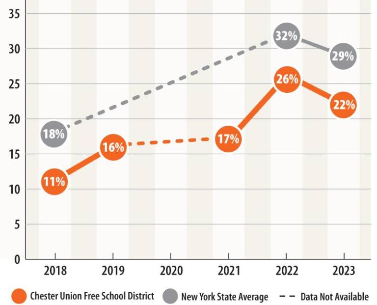 $!Chronic absenteeism plagues local schools